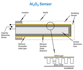 Aluminum Oxide Sensor