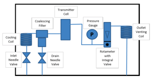 sample system-inert gas-B